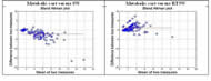 The figure on the left shows the Bland Altman plot of metabolic cart versus SW and indicates that the SW overestimated EE as a large number of the points lie between 0.0 kcal/min and -8.0 kcal/min. The figure on the right shows the Bland Altman plot of metabolic cart versus RT3W and indicates that the RT3W underestimated EE as a large number of the points lie between 0.0 kcal/min and +6.0 kcal/min.